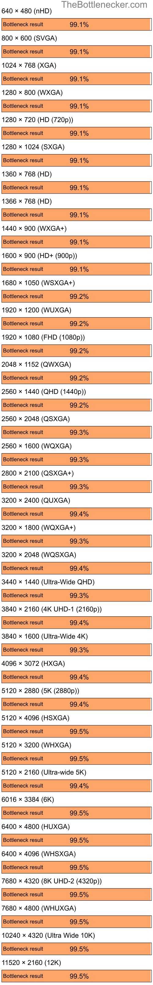 Bottleneck results by resolution for Intel Core i7-13700KF and NVIDIA GeForce2 GTS in7 Days to Die