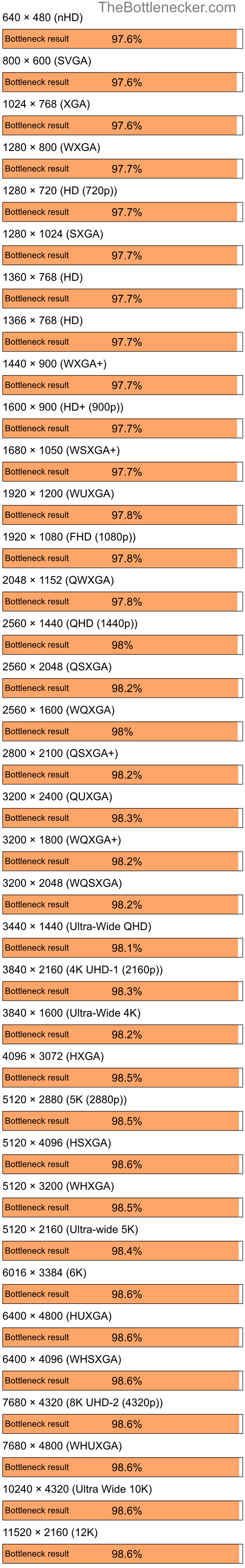 Bottleneck results by resolution for Intel Core i7-13700KF and NVIDIA Quadro FX 350M in7 Days to Die