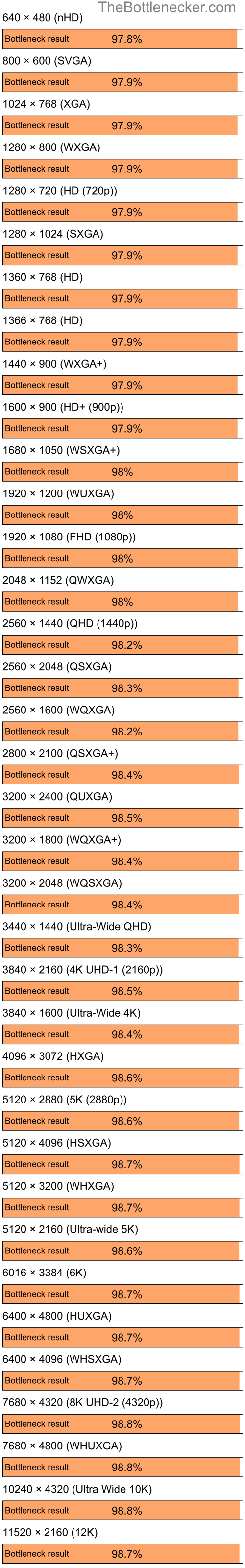 Bottleneck results by resolution for AMD Ryzen 5 7600X and NVIDIA GeForce 6100 nForce 400 in7 Days to Die