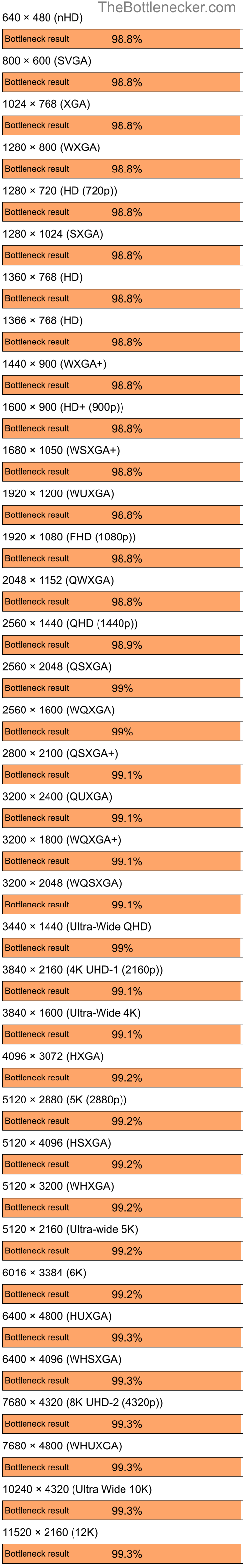 Bottleneck results by resolution for AMD Ryzen 5 7600X and NVIDIA GeForce4 MX Integrated GPU in7 Days to Die