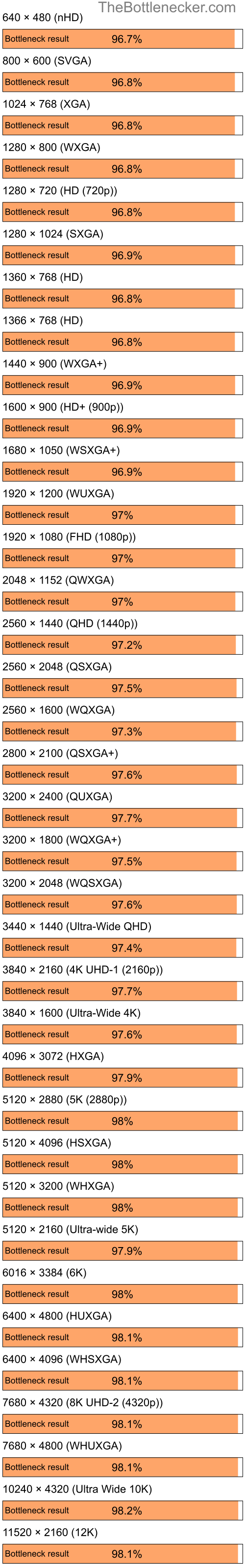 Bottleneck results by resolution for AMD Ryzen 7 7700X and AMD Radeon 3100 in7 Days to Die