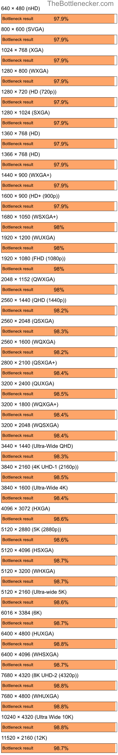 Bottleneck results by resolution for AMD Ryzen 7 7700X and NVIDIA GeForce 6200 LE in7 Days to Die