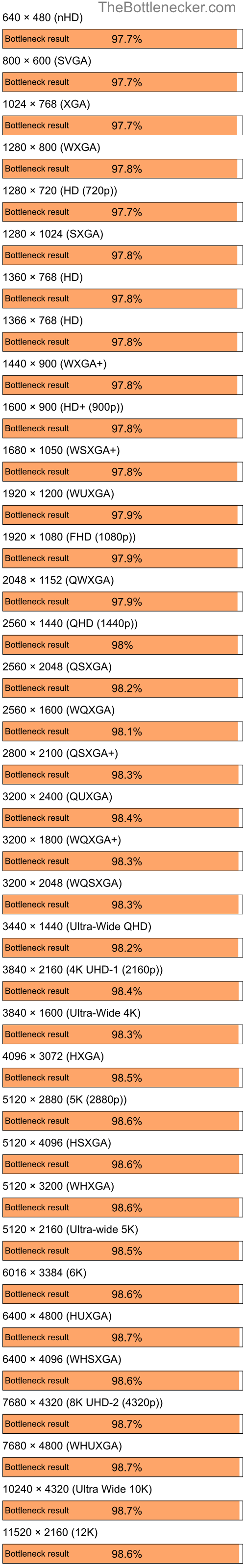 Bottleneck results by resolution for AMD Ryzen 7 7700X and AMD Mobility Radeon X300 in7 Days to Die