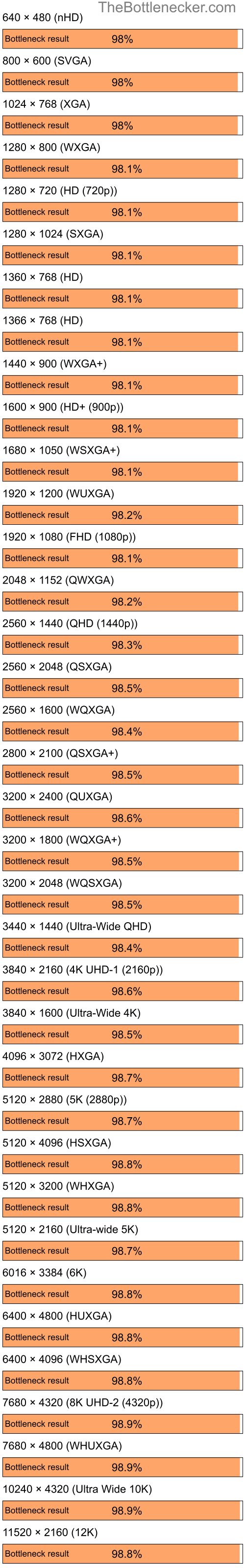 Bottleneck results by resolution for AMD Ryzen 7 7700X and NVIDIA GeForce 6100 nForce 400 in7 Days to Die