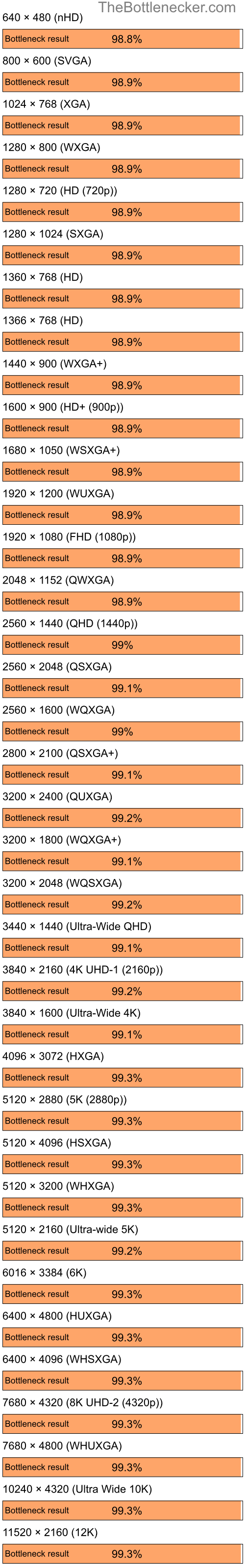 Bottleneck results by resolution for AMD Ryzen 7 7700X and NVIDIA GeForce4 MX Integrated GPU in7 Days to Die