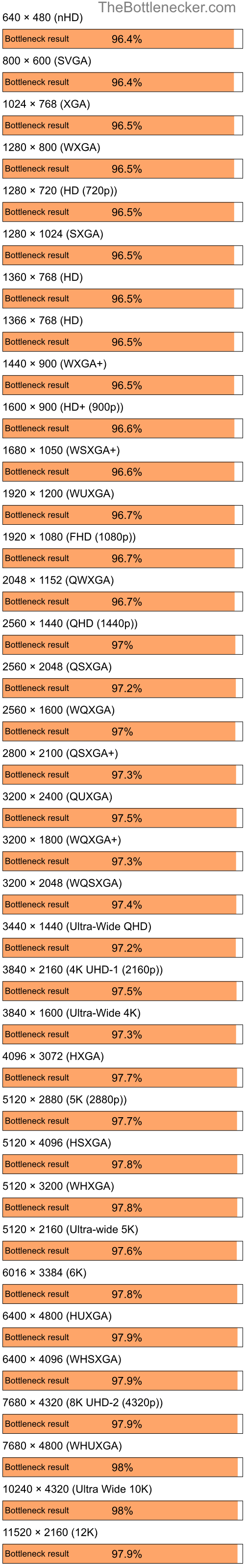 Bottleneck results by resolution for Intel Core i5-13400F and NVIDIA GeForce Go 6600 in7 Days to Die