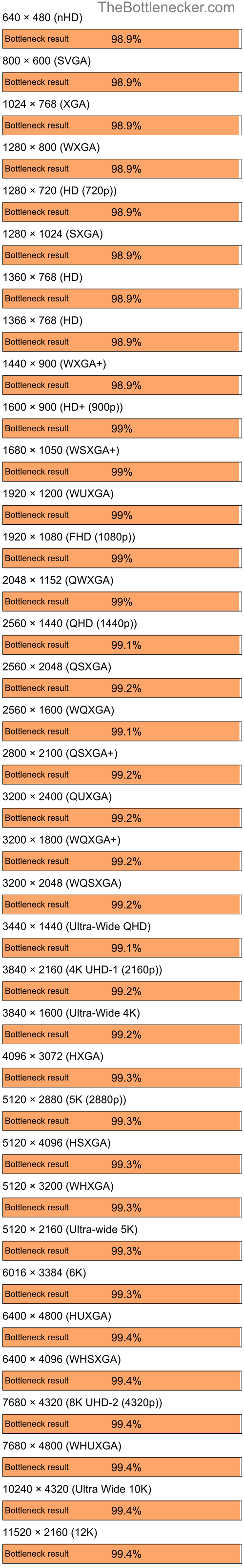 Bottleneck results by resolution for Intel Core i5-13400F and NVIDIA GeForce2 GTS in7 Days to Die