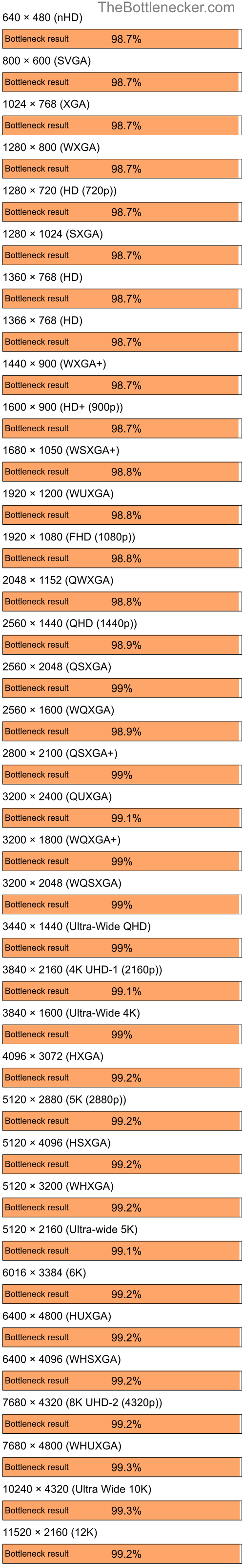 Bottleneck results by resolution for Intel Core i5-13400F and NVIDIA GeForce4 MX Integrated GPU in7 Days to Die