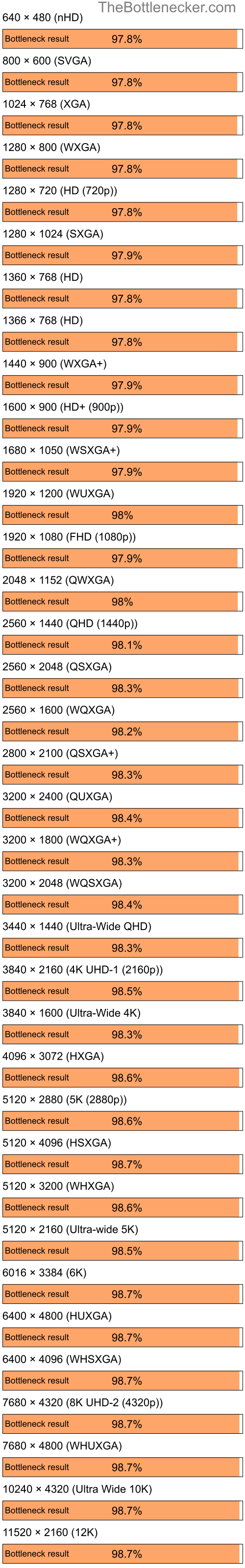 Bottleneck results by resolution for AMD Ryzen 7 7700 and AMD Radeon Xpress 1150 in7 Days to Die