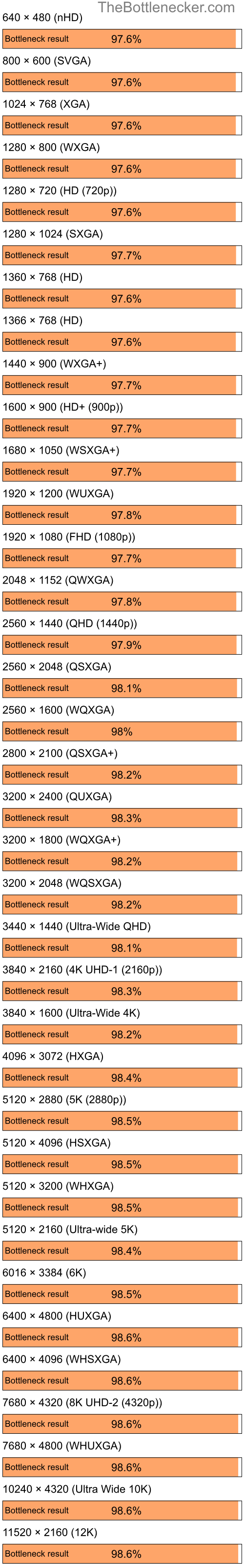 Bottleneck results by resolution for AMD Ryzen 7 7700 and NVIDIA GeForce 6200 in7 Days to Die