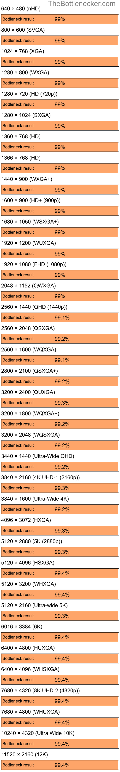 Bottleneck results by resolution for AMD Ryzen 7 7700 and NVIDIA GeForce4 MX ith AGP8X in7 Days to Die