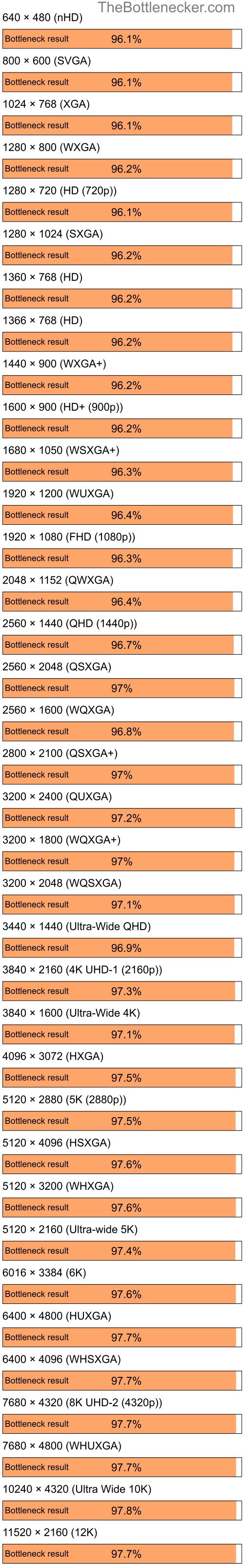 Bottleneck results by resolution for AMD Ryzen 5 7600 and AMD Mobility Radeon HD 3450 in7 Days to Die