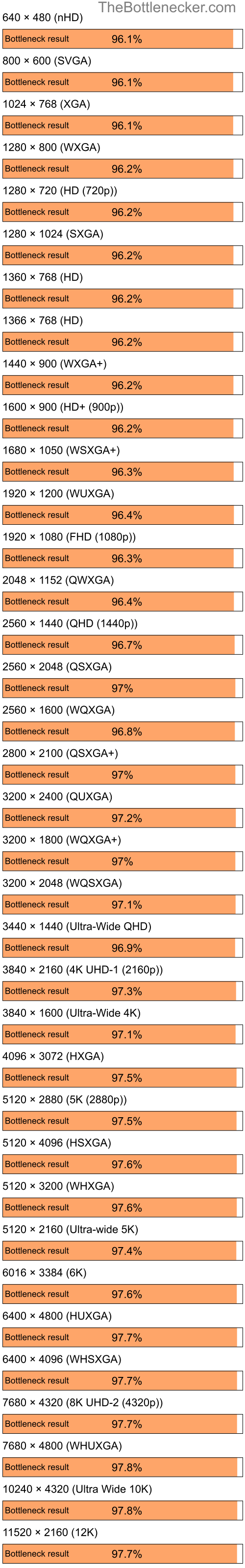 Bottleneck results by resolution for AMD Ryzen 5 7600 and NVIDIA GeForce 8600M GT in7 Days to Die