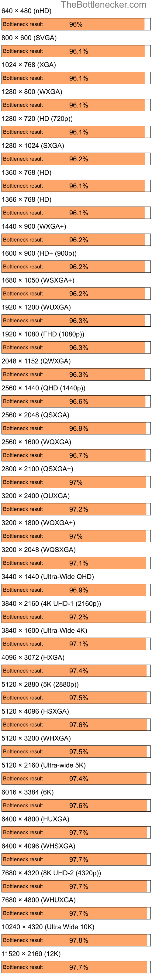 Bottleneck results by resolution for AMD Ryzen 5 7600 and NVIDIA Quadro FX 370M in7 Days to Die