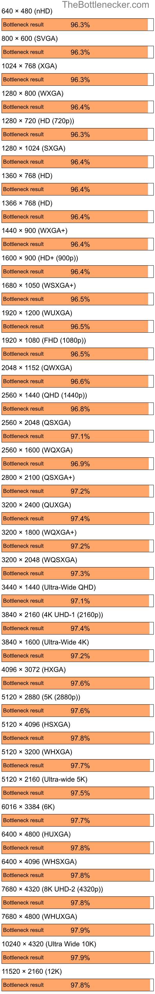 Bottleneck results by resolution for AMD Ryzen 5 7600 and AMD Radeon X800GT in7 Days to Die