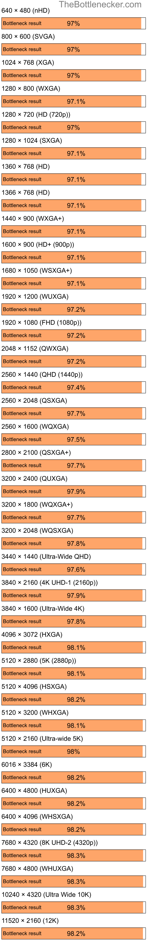 Bottleneck results by resolution for AMD Ryzen 5 7600 and AMD Radeon X550 in7 Days to Die