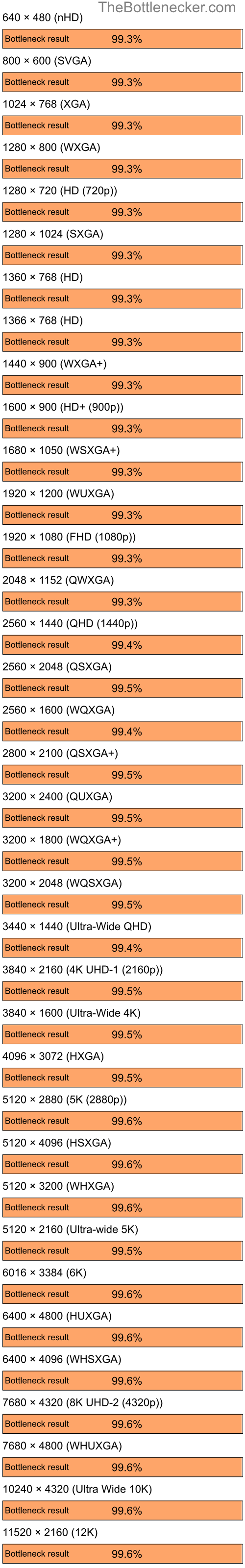 Bottleneck results by resolution for AMD Ryzen 9 7950X3D and AMD Mobility Radeon 9200 in7 Days to Die