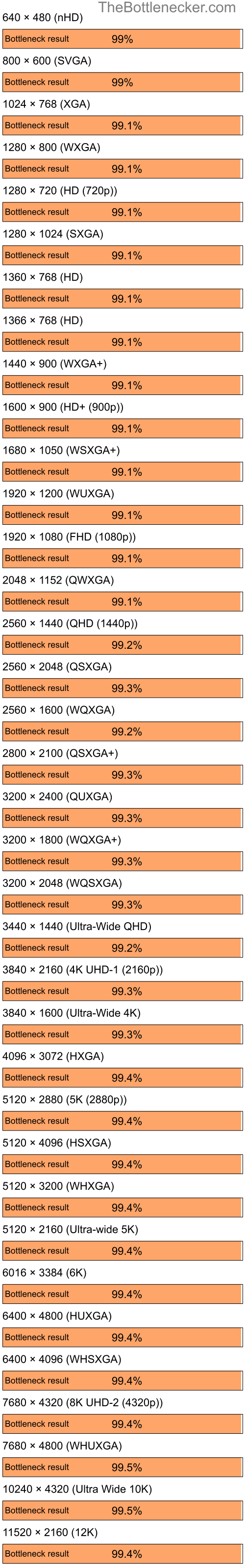 Bottleneck results by resolution for AMD Ryzen 9 7950X3D and NVIDIA GeForce4 MX Integrated GPU in7 Days to Die