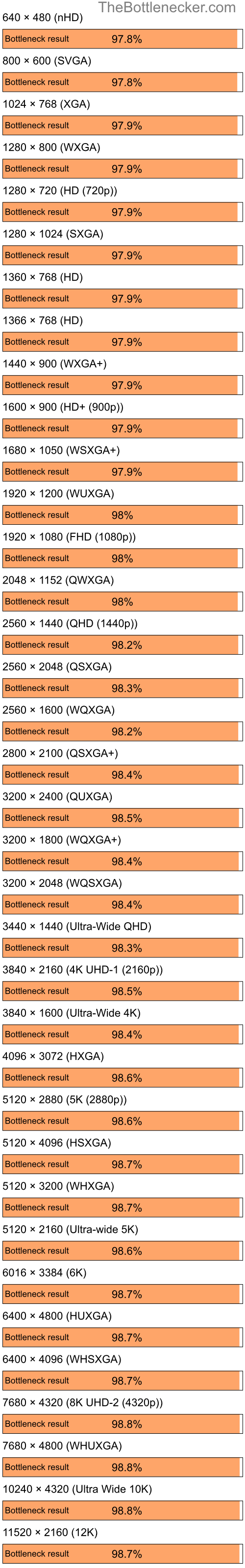 Bottleneck results by resolution for AMD Ryzen 9 7950X3D and NVIDIA Quadro FX 350M in7 Days to Die