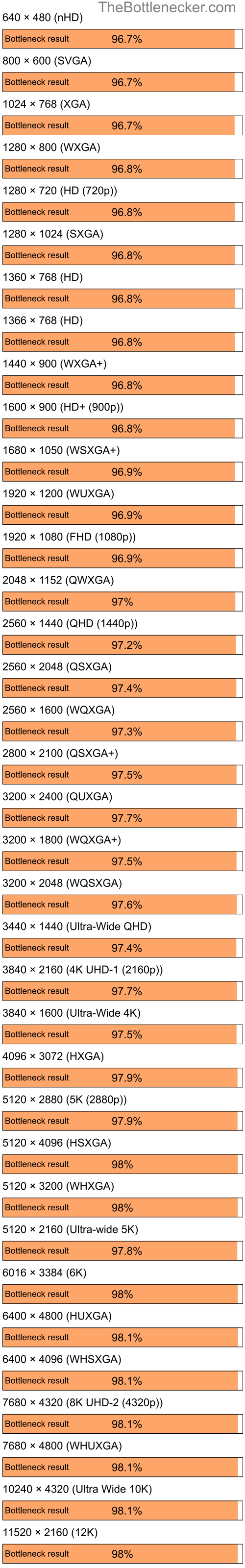 Bottleneck results by resolution for AMD Ryzen 9 7900X3D and AMD Radeon 3000 in7 Days to Die