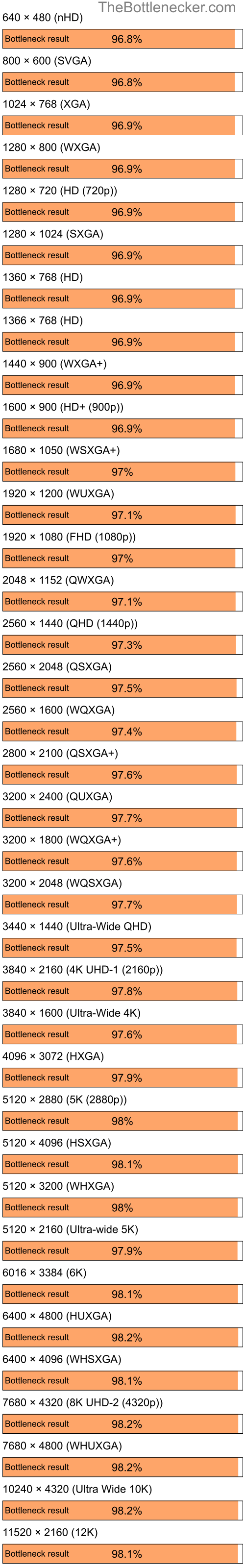 Bottleneck results by resolution for AMD Ryzen 9 7900X3D and AMD Mobility Radeon HD 3450 in7 Days to Die