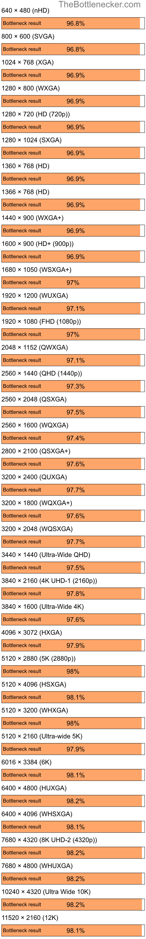 Bottleneck results by resolution for AMD Ryzen 9 7900X3D and AMD Mobility Radeon HD 4200 in7 Days to Die