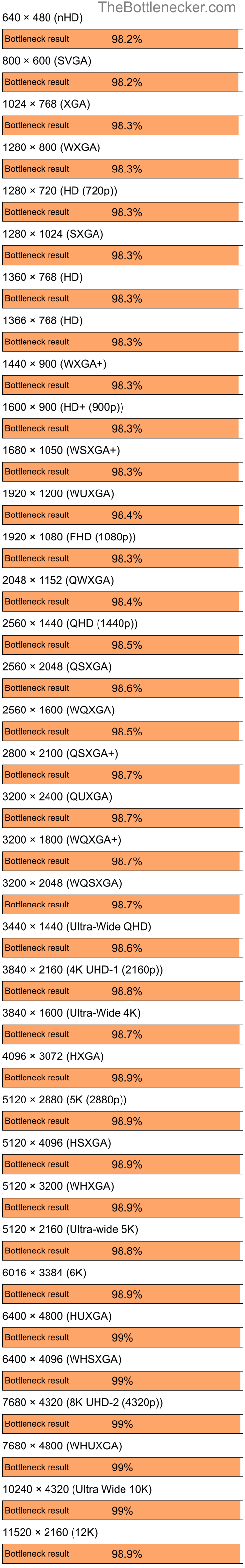 Bottleneck results by resolution for AMD Ryzen 9 7900X3D and NVIDIA GeForce 6100 nForce 400 in7 Days to Die