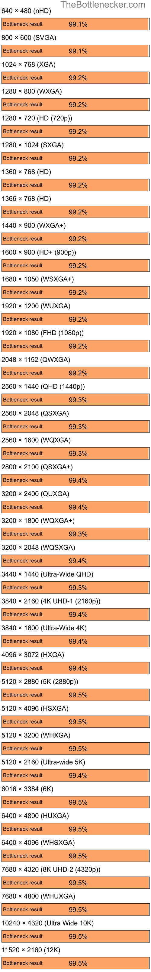 Bottleneck results by resolution for AMD Ryzen 9 7900X3D and NVIDIA GeForce2 GTS in7 Days to Die