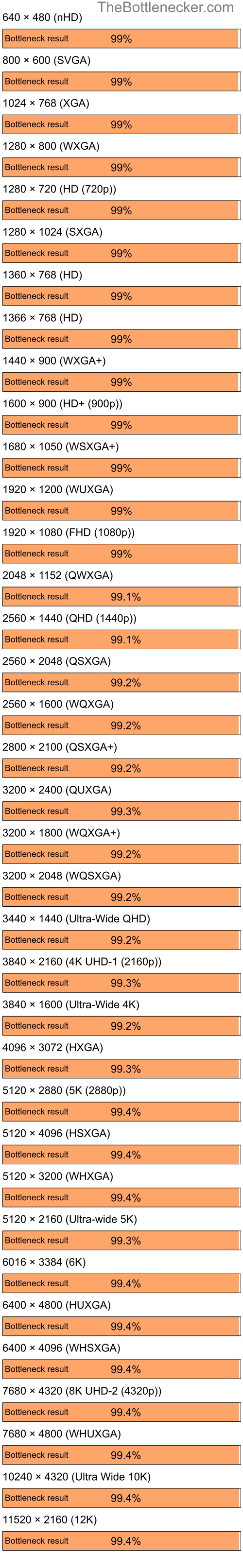 Bottleneck results by resolution for AMD Ryzen 9 7900X3D and NVIDIA GeForce4 MX Integrated GPU in7 Days to Die