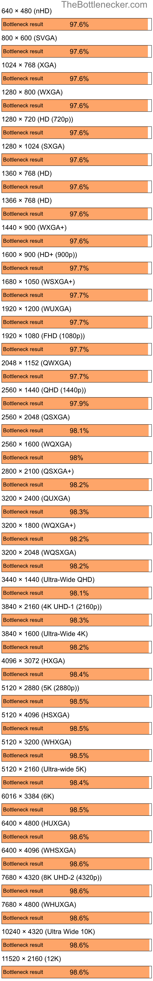 Bottleneck results by resolution for AMD Ryzen 9 7900X3D and AMD Radeon X550 in7 Days to Die