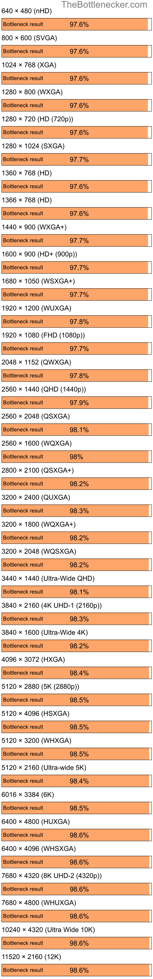 Bottleneck results by resolution for AMD Ryzen 7 7800X3D and NVIDIA GeForce 6200 in7 Days to Die