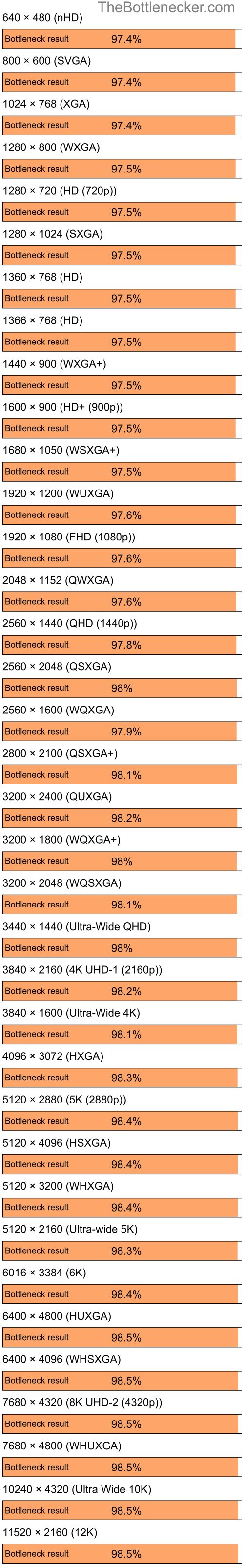 Bottleneck results by resolution for AMD Ryzen 7 7800X3D and AMD Radeon 9500 PRO in7 Days to Die