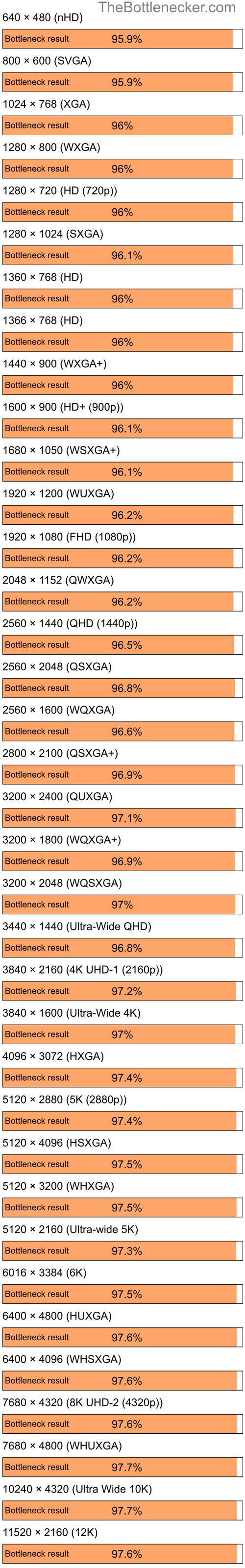 Bottleneck results by resolution for AMD Ryzen 5 7500F and AMD Radeon 3000 in7 Days to Die