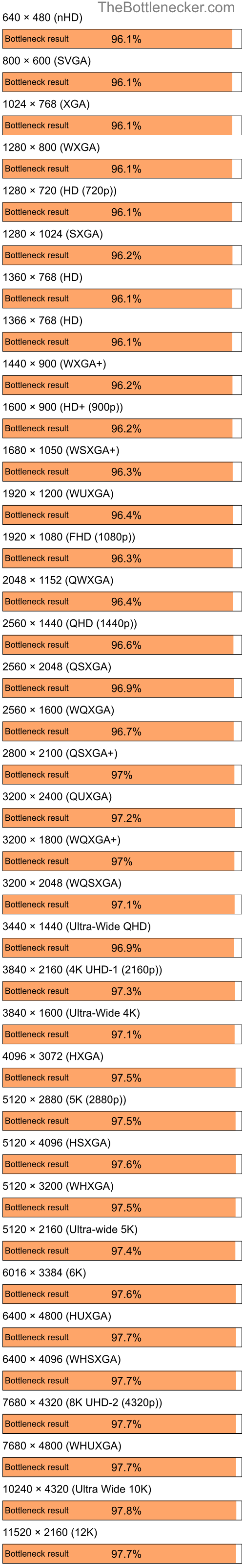 Bottleneck results by resolution for AMD Ryzen 5 7500F and AMD Mobility Radeon HD 4200 in7 Days to Die