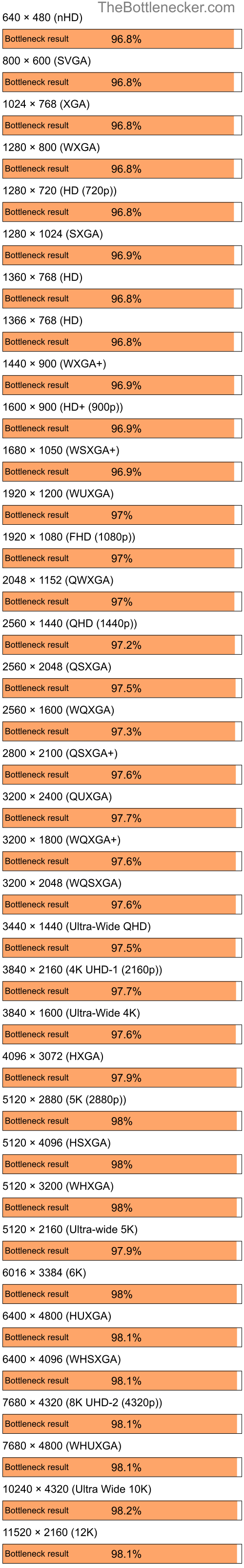 Bottleneck results by resolution for Intel Core i9-14900K and AMD Radeon X1950 GT in7 Days to Die