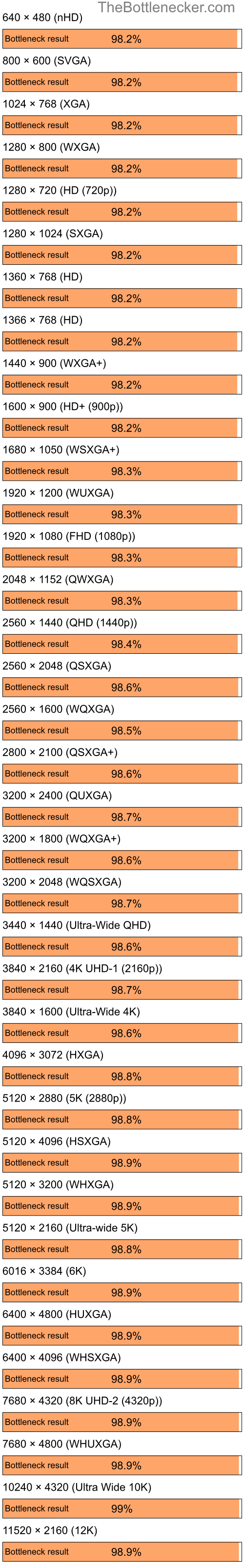 Bottleneck results by resolution for Intel Core i9-14900K and AMD Radeon Xpress 1150 in7 Days to Die