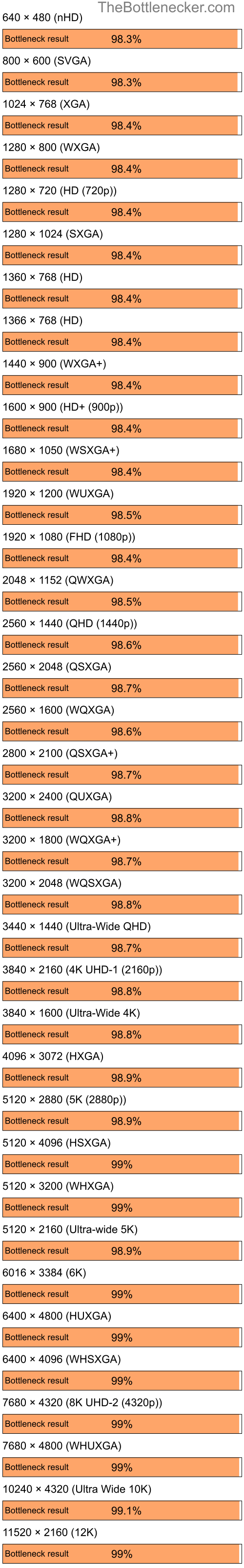 Bottleneck results by resolution for Intel Core i9-14900K and NVIDIA GeForce 6100 nForce 400 in7 Days to Die