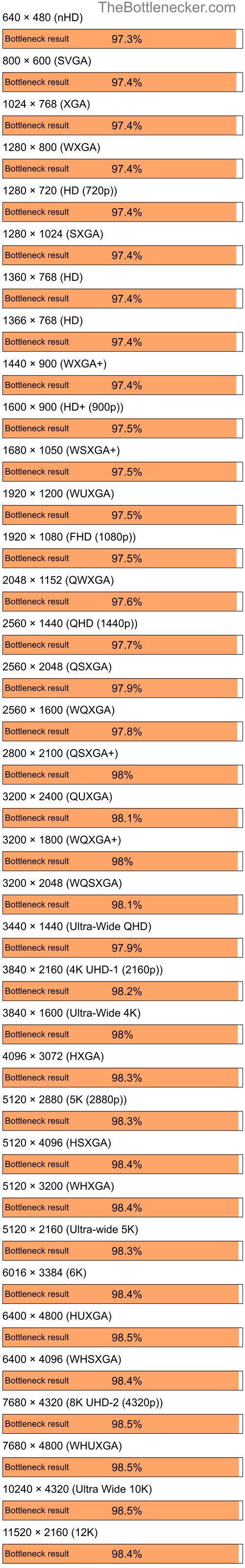 Bottleneck results by resolution for Intel Core i9-14900K and NVIDIA GeForce Go 6600 in7 Days to Die