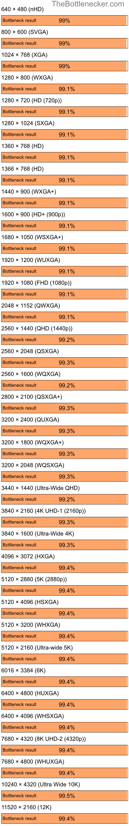 Bottleneck results by resolution for Intel Core i9-14900K and NVIDIA GeForce4 MX Integrated GPU in7 Days to Die