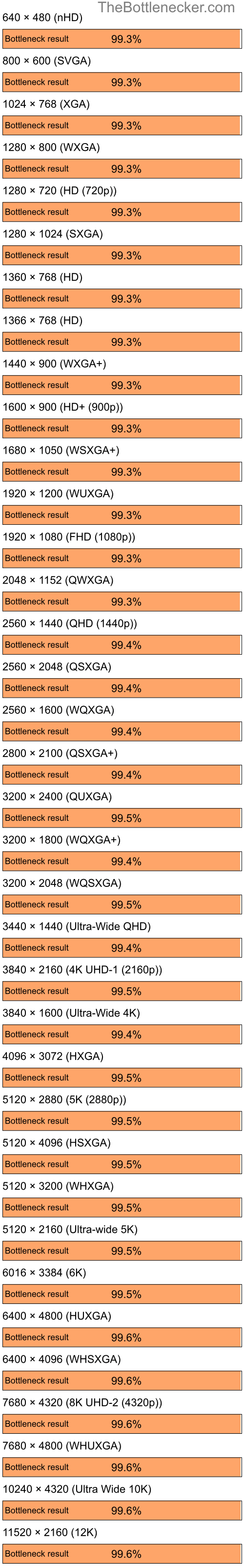 Bottleneck results by resolution for Intel Core i7-14700K and AMD Mobility Radeon 9200 in7 Days to Die