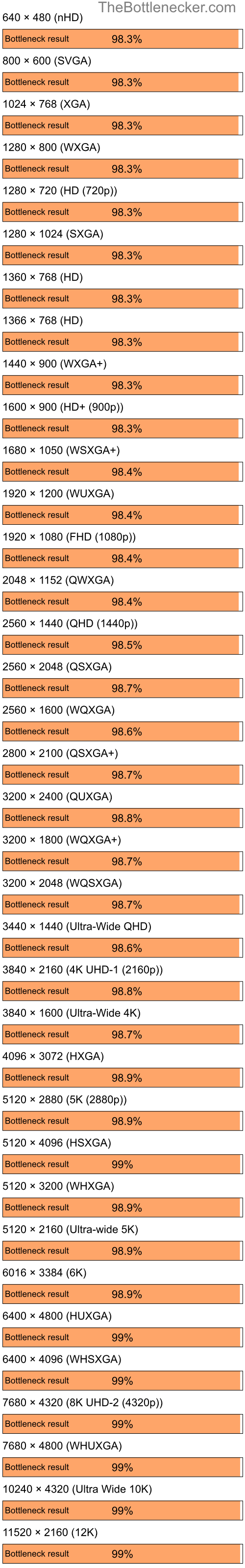 Bottleneck results by resolution for Intel Core i7-14700K and NVIDIA GeForce 6100 nForce 400 in7 Days to Die