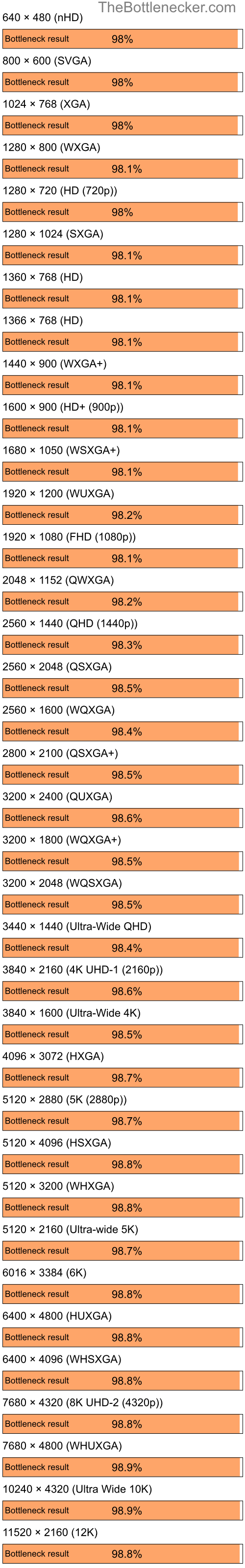 Bottleneck results by resolution for Intel Core i7-14700K and NVIDIA GeForce 6150 LE in7 Days to Die