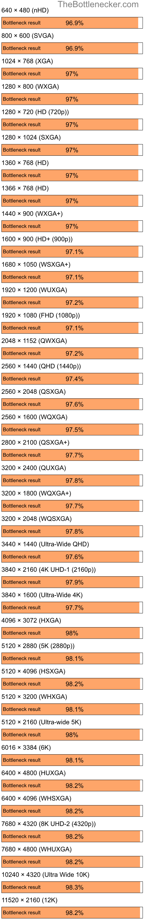 Bottleneck results by resolution for Intel Core i7-14700K and NVIDIA Quadro FX 360M in7 Days to Die