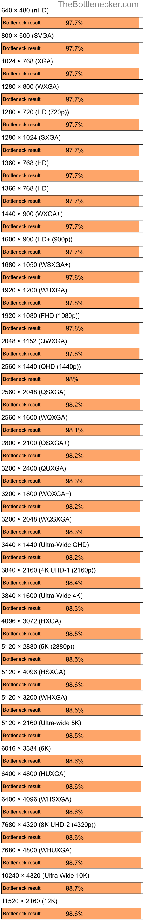 Bottleneck results by resolution for Intel Core i7-14700K and NVIDIA Quadro NVS 110M in7 Days to Die