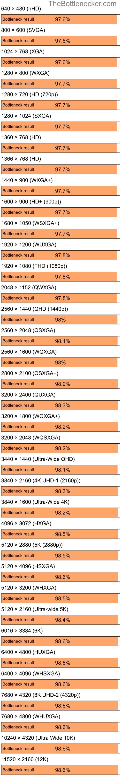 Bottleneck results by resolution for Intel Core i7-14700K and AMD Radeon X550 in7 Days to Die