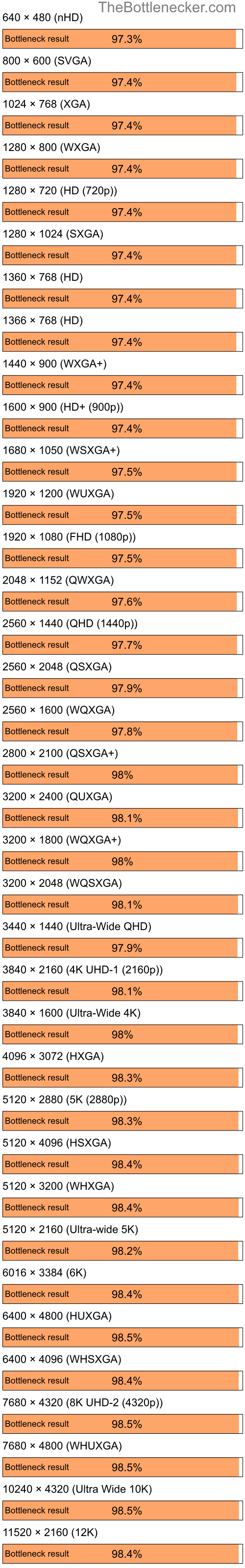 Bottleneck results by resolution for Intel Core i5-14600K and AMD Mobility Radeon HD 2300 in7 Days to Die