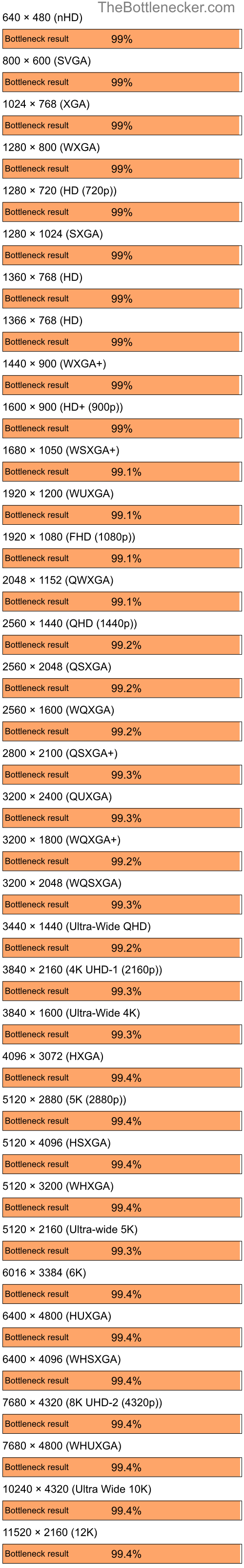 Bottleneck results by resolution for Intel Core i5-14600K and NVIDIA GeForce4 MX 4000 in7 Days to Die