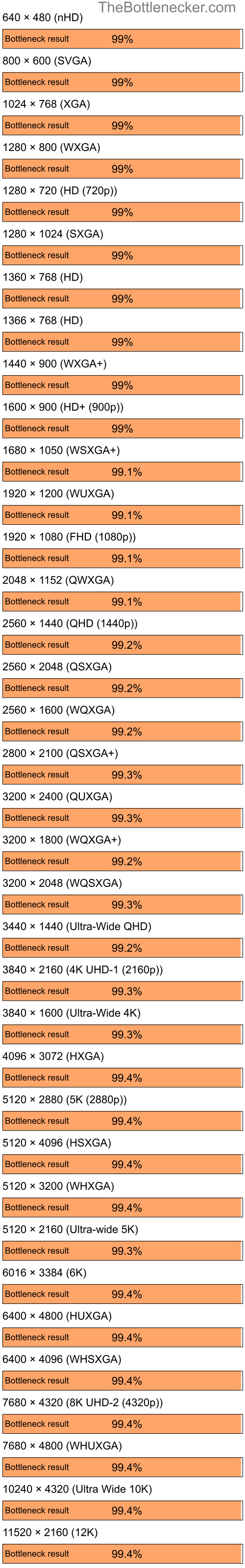 Bottleneck results by resolution for Intel Core i5-14600K and NVIDIA GeForce4 MX ith AGP8X in7 Days to Die