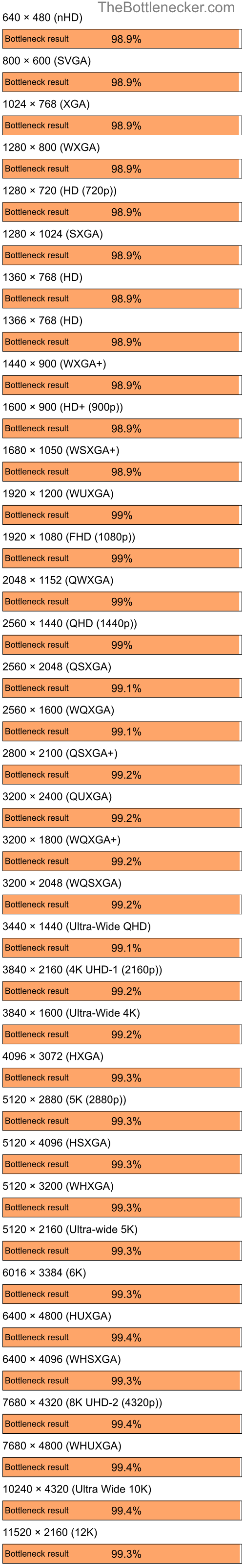 Bottleneck results by resolution for Intel Core i5-14600K and NVIDIA GeForce4 MX Integrated GPU in7 Days to Die