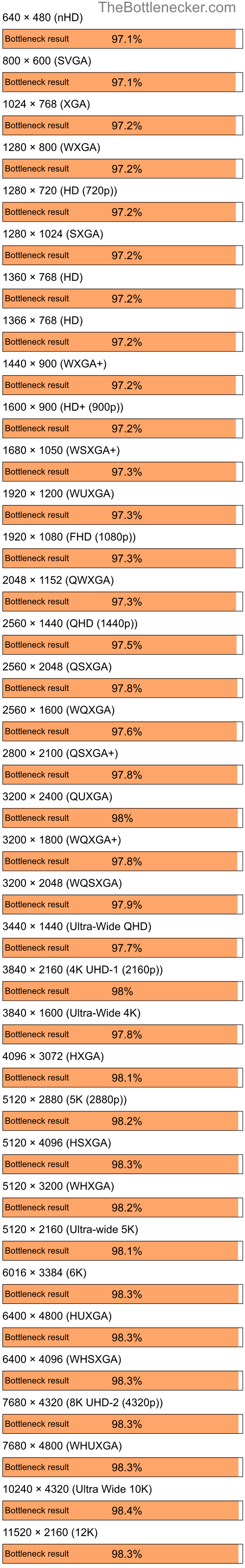 Bottleneck results by resolution for Intel Core i5-14600KF and AMD Radeon 2100 in7 Days to Die